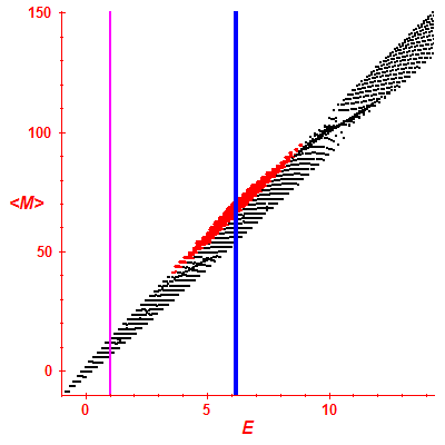 Peres lattice <M>